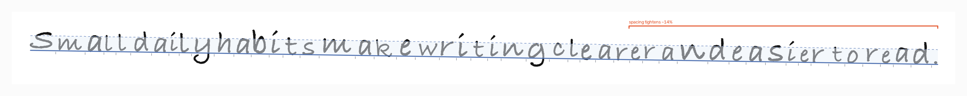 A handwritten sentence with Inkmetry's measurement layer: baseline, x-height band, letter spacing ticks, and a note that spacing tightens toward the end.